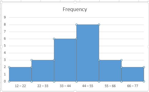 How to make an histogram in excel